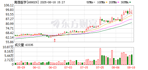 10大配资公司最新排名 南微医学：股东中科招商拟减持不超2%公司股份