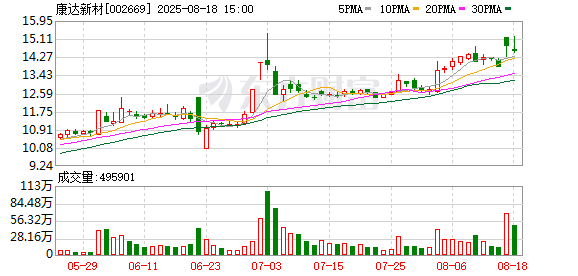 广东股票配资公司 康达新材：上半年胶粘剂与特种树脂新材料板块产品销售总量稳步增长